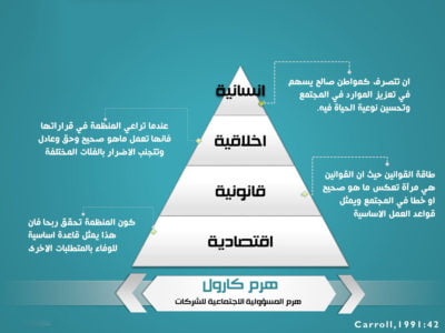 هرم المسؤولية الاجتماعية للشركات وتوظيف الشركات السعودية لها (7)